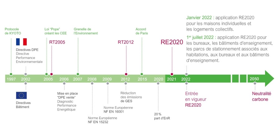 Historique des réglementations thermiques : de la RT2012 à la RE2020 Frise chronologique de l'évolution des réglementations thermiques en France jusqu'à la RE2020
